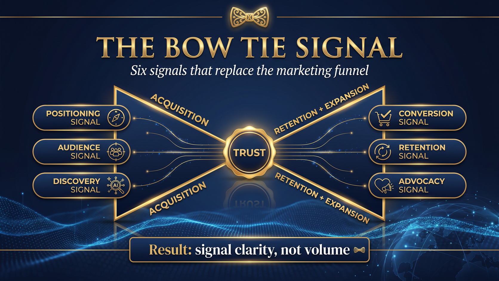 The Bow Tie Signal — six signals that replace the marketing funnel