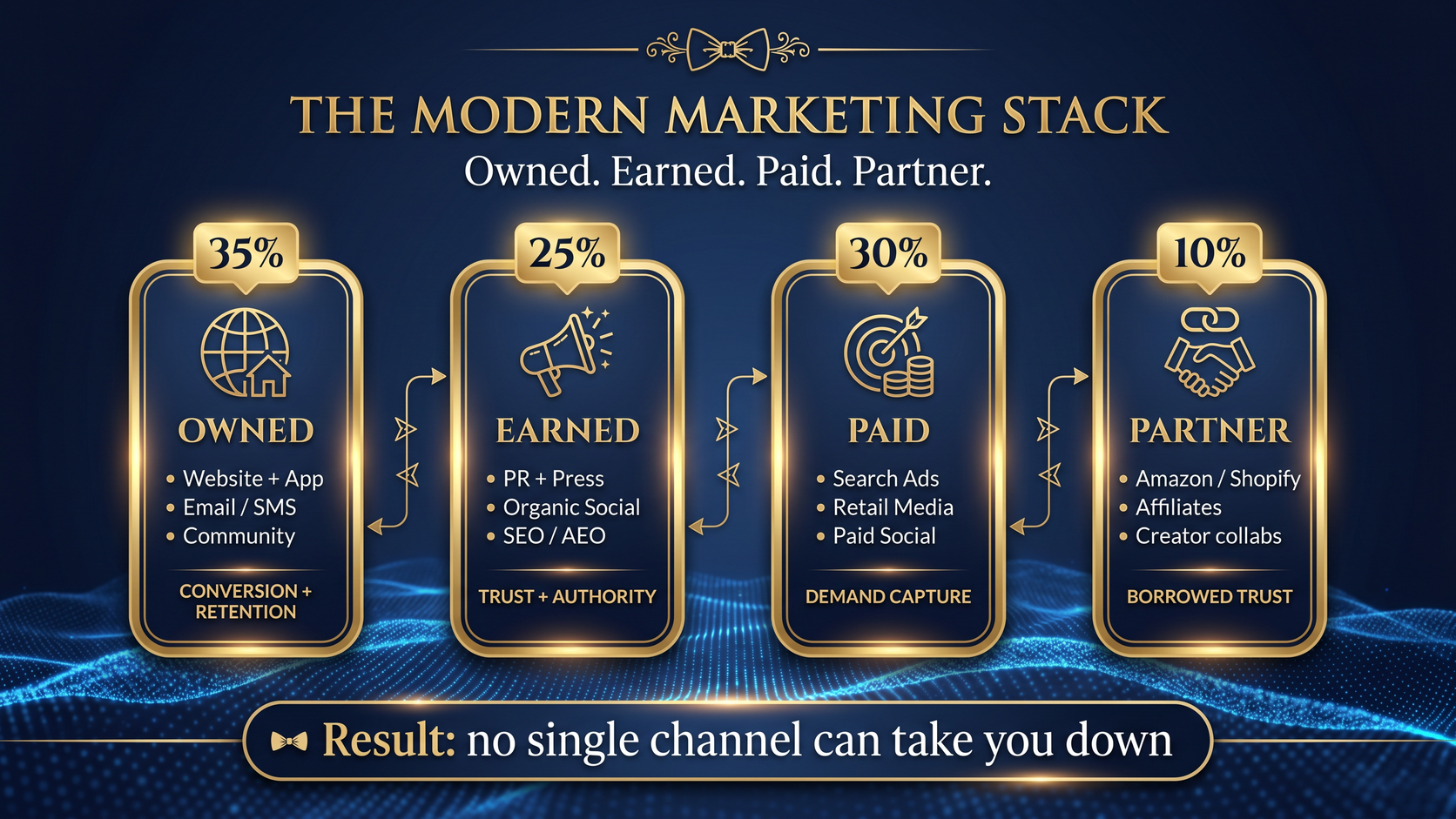 The Modern Marketing Stack — Owned / Earned / Paid / Partner