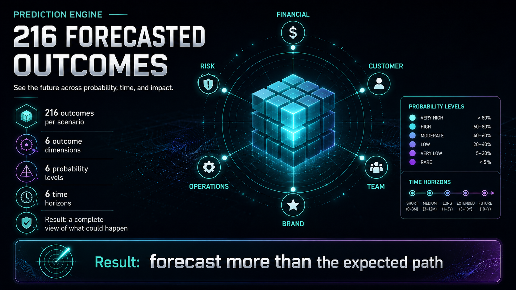 216 Forecasted Outcomes