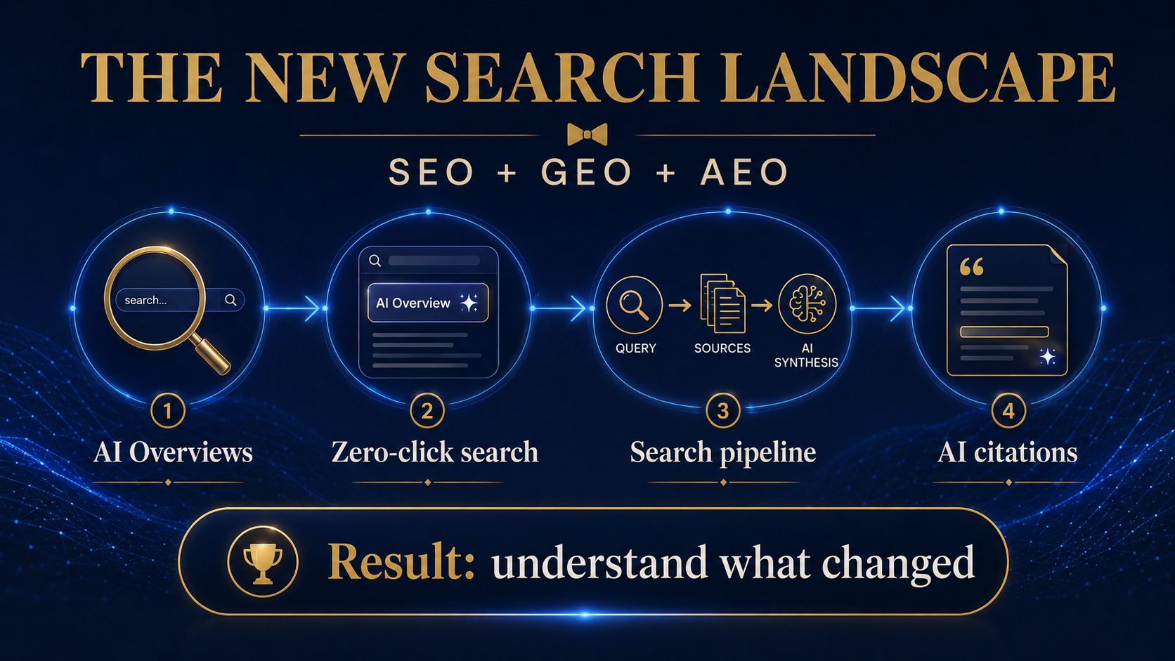 The New Search Landscape — SEO + GEO + AEO